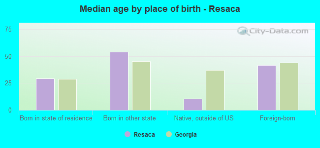 Median age by place of birth - Resaca