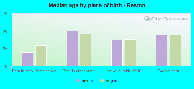 Median age by place of birth - Reston