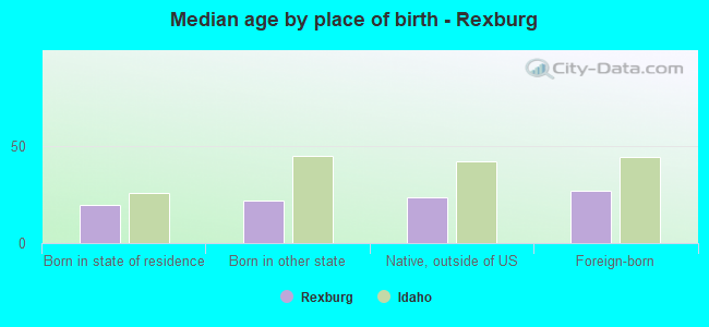 Median age by place of birth - Rexburg