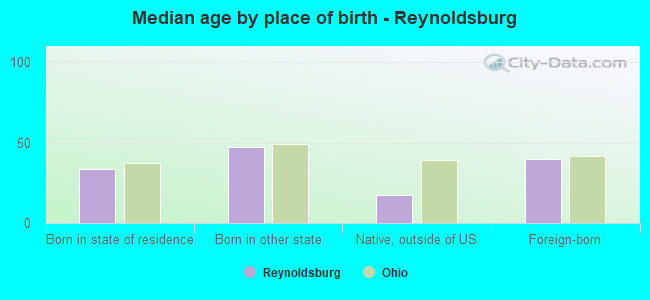 Median age by place of birth - Reynoldsburg