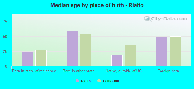 Median age by place of birth - Rialto