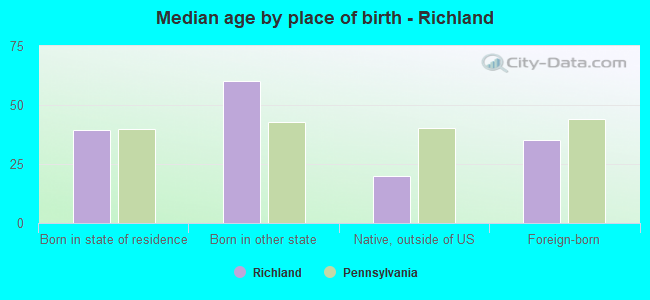Median age by place of birth - Richland