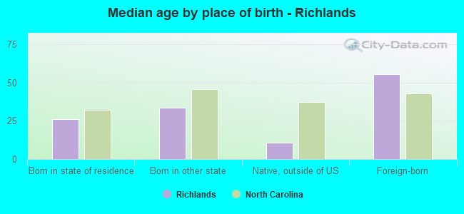 Median age by place of birth - Richlands