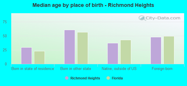 Median age by place of birth - Richmond Heights