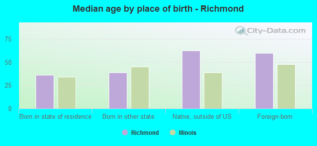 Median age by place of birth - Richmond