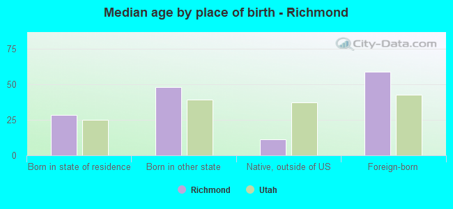 Median age by place of birth - Richmond