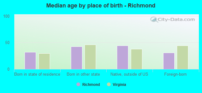 Median age by place of birth - Richmond