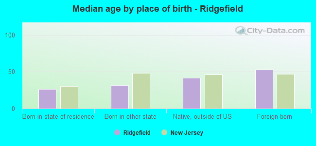 Median age by place of birth - Ridgefield