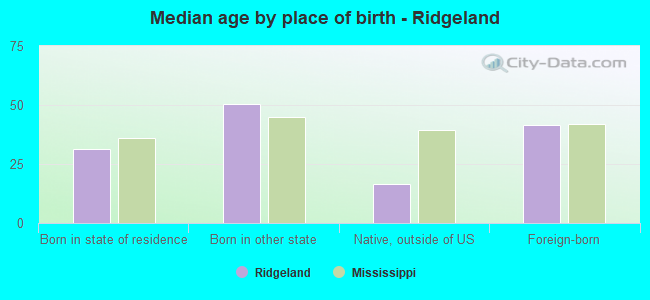 Median age by place of birth - Ridgeland