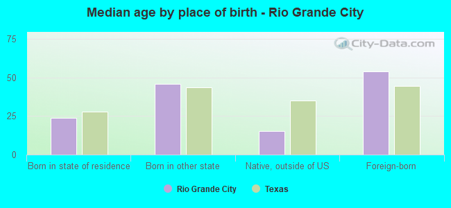 Median age by place of birth - Rio Grande City
