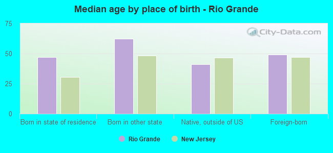 Median age by place of birth - Rio Grande