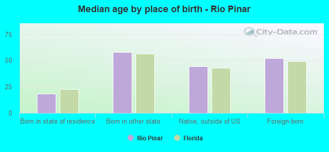 Median age by place of birth - Rio Pinar