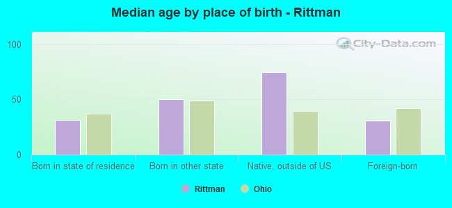 Median age by place of birth - Rittman