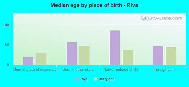 Median age by place of birth - Riva