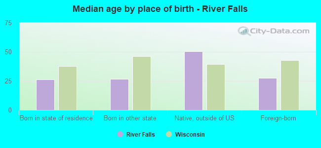 Median age by place of birth - River Falls