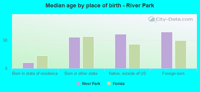 Median age by place of birth - River Park