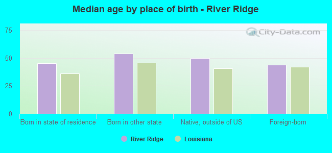 Median age by place of birth - River Ridge