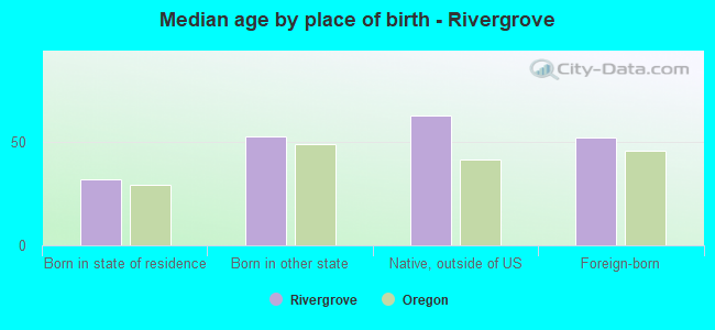 Median age by place of birth - Rivergrove