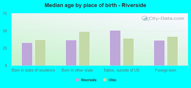 Median age by place of birth - Riverside