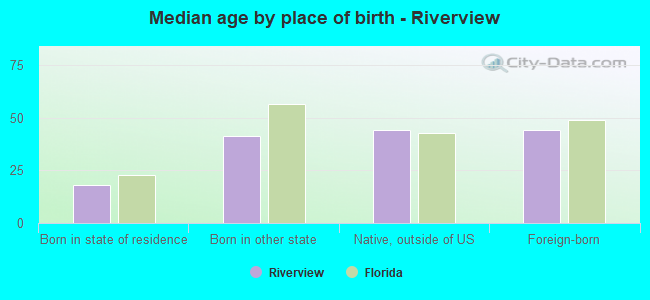 Median age by place of birth - Riverview