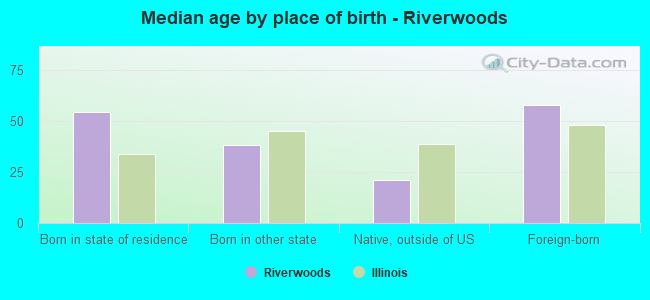 Median age by place of birth - Riverwoods