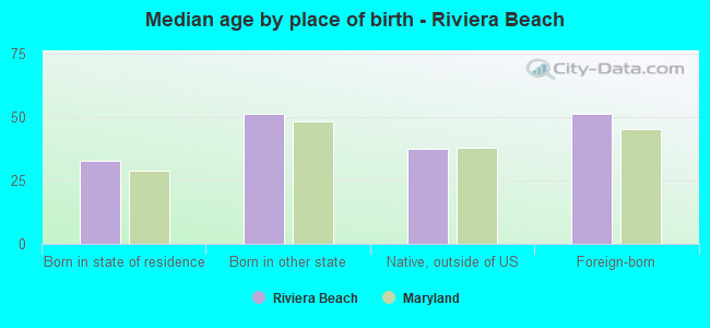 Median age by place of birth - Riviera Beach