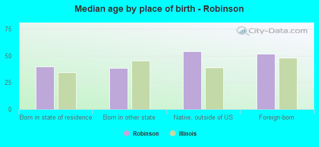 Median age by place of birth - Robinson