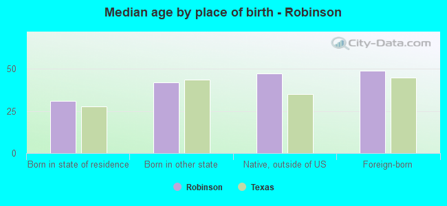 Median age by place of birth - Robinson