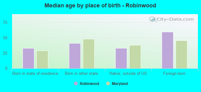 Median age by place of birth - Robinwood