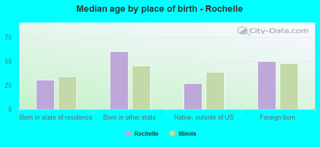 Median age by place of birth - Rochelle