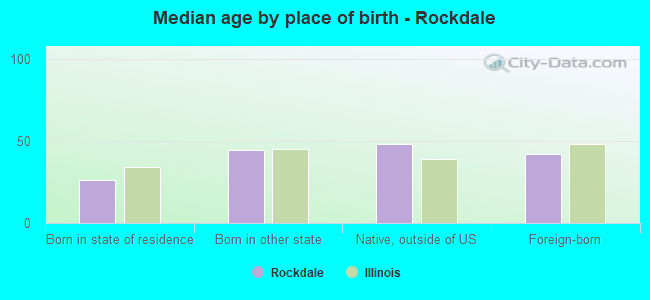 Median age by place of birth - Rockdale