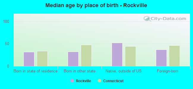 Median age by place of birth - Rockville