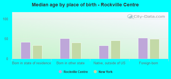 Median age by place of birth - Rockville Centre