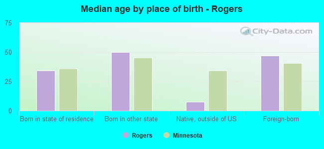 Median age by place of birth - Rogers