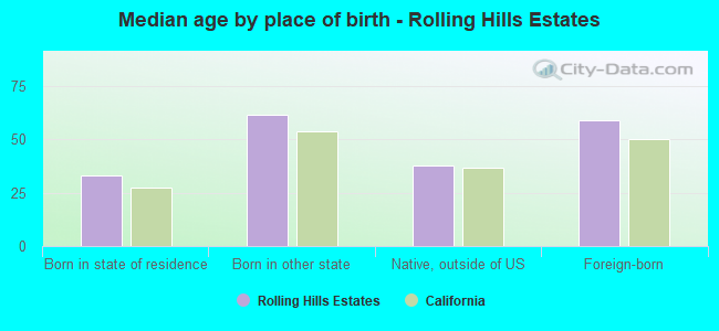 Median age by place of birth - Rolling Hills Estates
