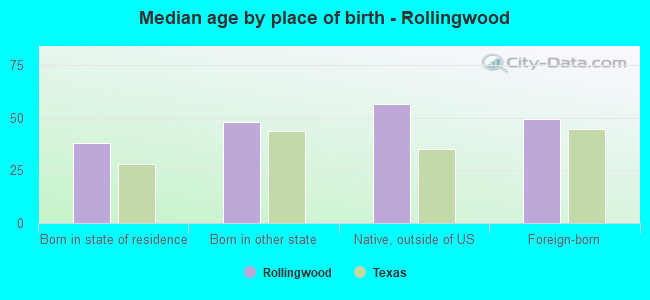 Median age by place of birth - Rollingwood