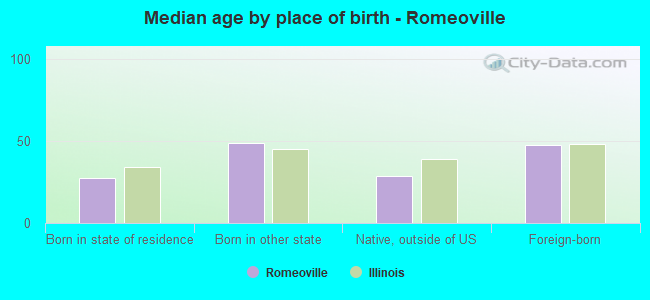 Median age by place of birth - Romeoville