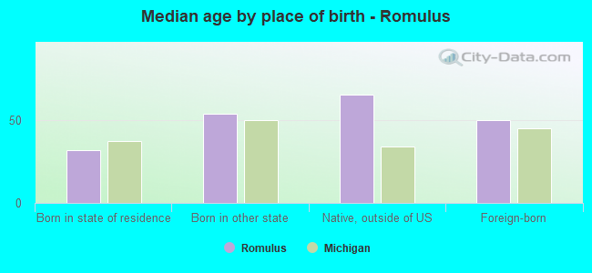 Median age by place of birth - Romulus