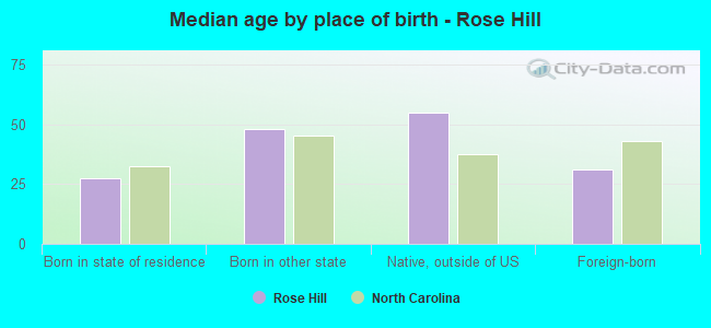 Median age by place of birth - Rose Hill