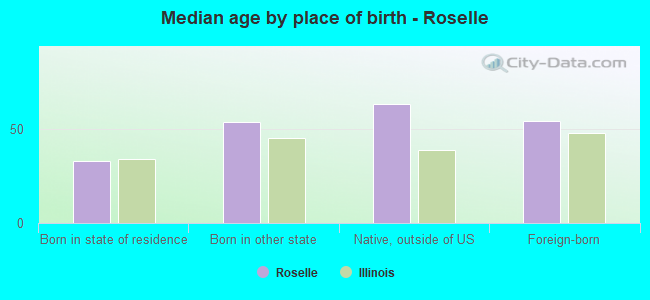 Median age by place of birth - Roselle