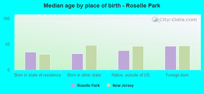 Median age by place of birth - Roselle Park