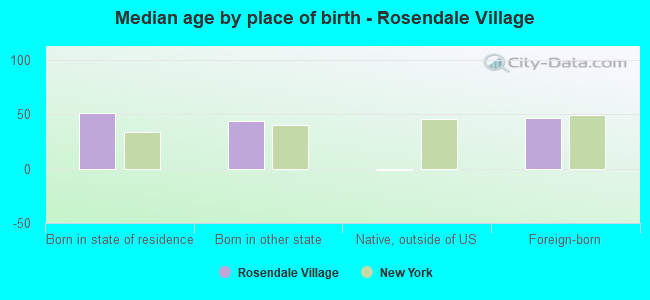 Median age by place of birth - Rosendale Village