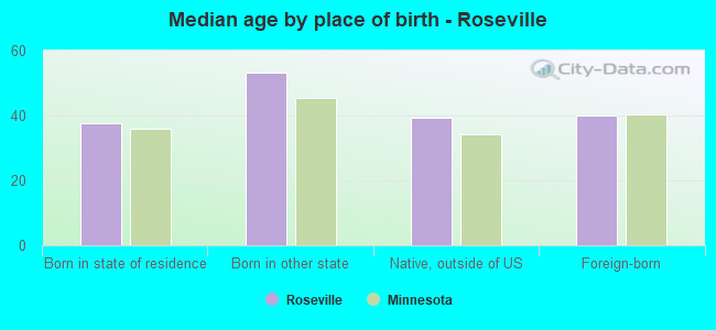 Median age by place of birth - Roseville