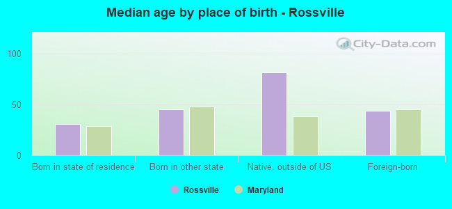 Median age by place of birth - Rossville
