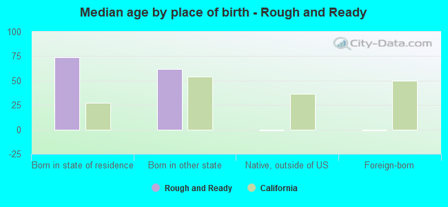 Median age by place of birth - Rough and Ready