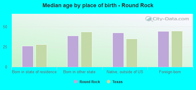 Median age by place of birth - Round Rock