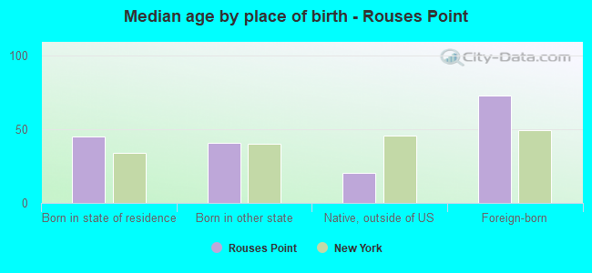 Median age by place of birth - Rouses Point