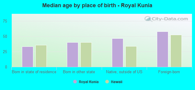 Median age by place of birth - Royal Kunia