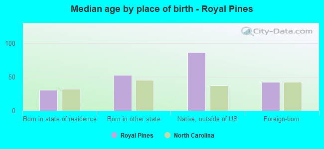Median age by place of birth - Royal Pines