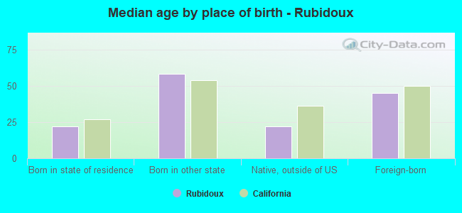 Median age by place of birth - Rubidoux